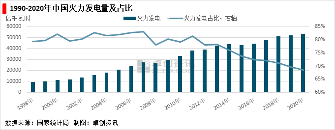 圖1 1990-2020年中國(guó)火力發(fā)電量及占比.png